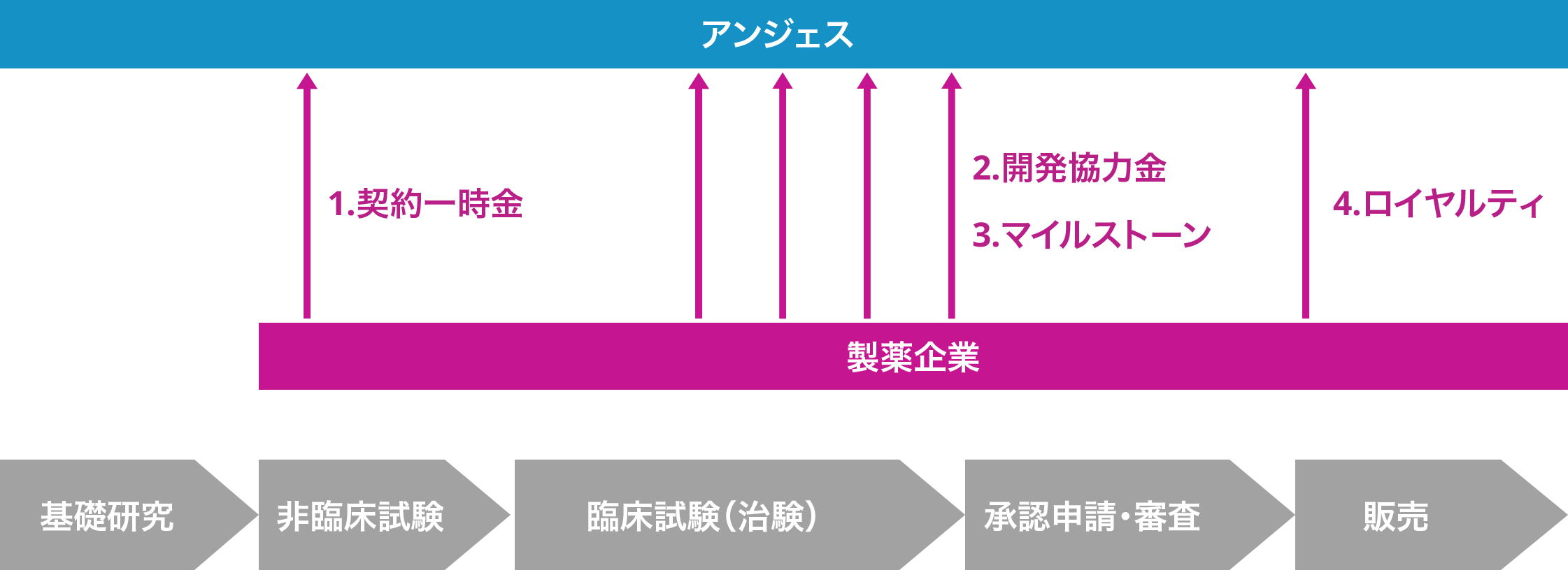 収益内容